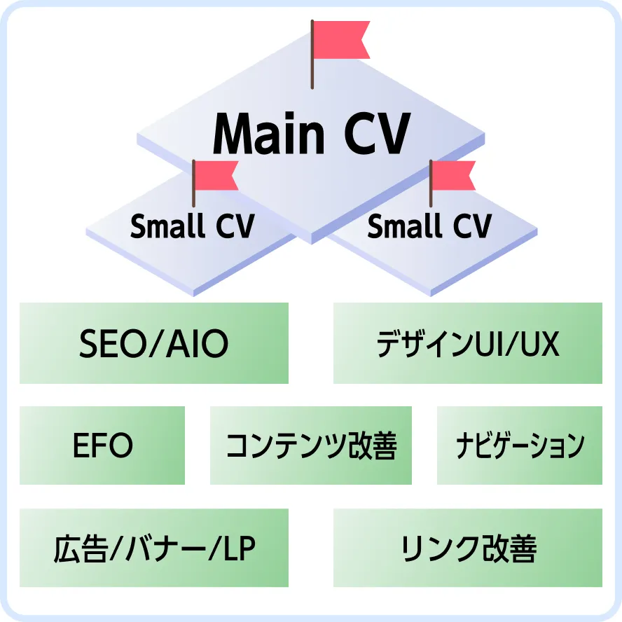 メインコンバージョンとスモールコンバージョンを、SEO・AIO、UI・UX、EFO、コンテンツ改善、ナビゲーション、広告、リンク改善で支える構成図