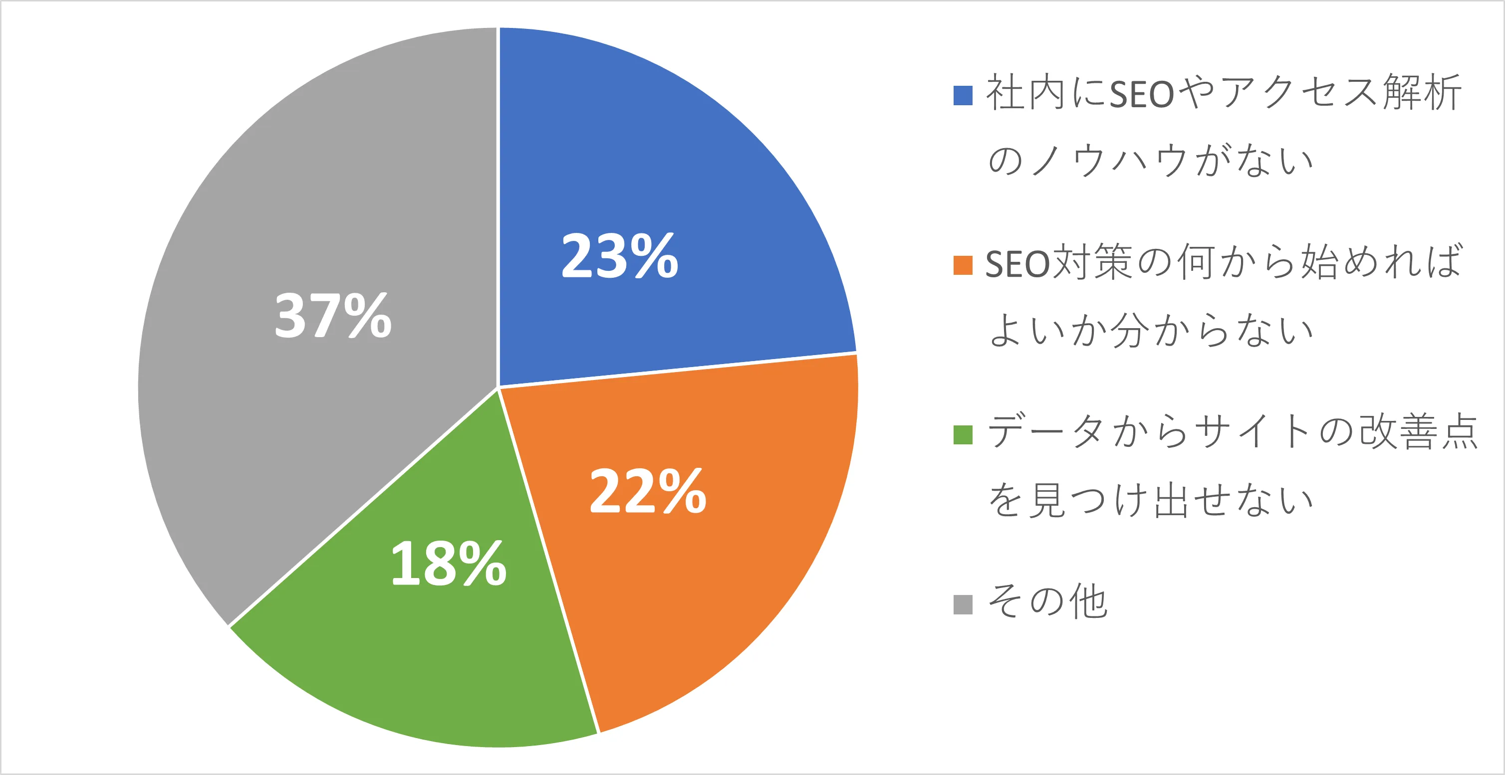 社内にSEOやアクセス解析のノウハウがない:23%、SEO対策の何から始めればよいか分からない:22%、データからサイトの改善点を見つけ出せない:18%、その他:37%