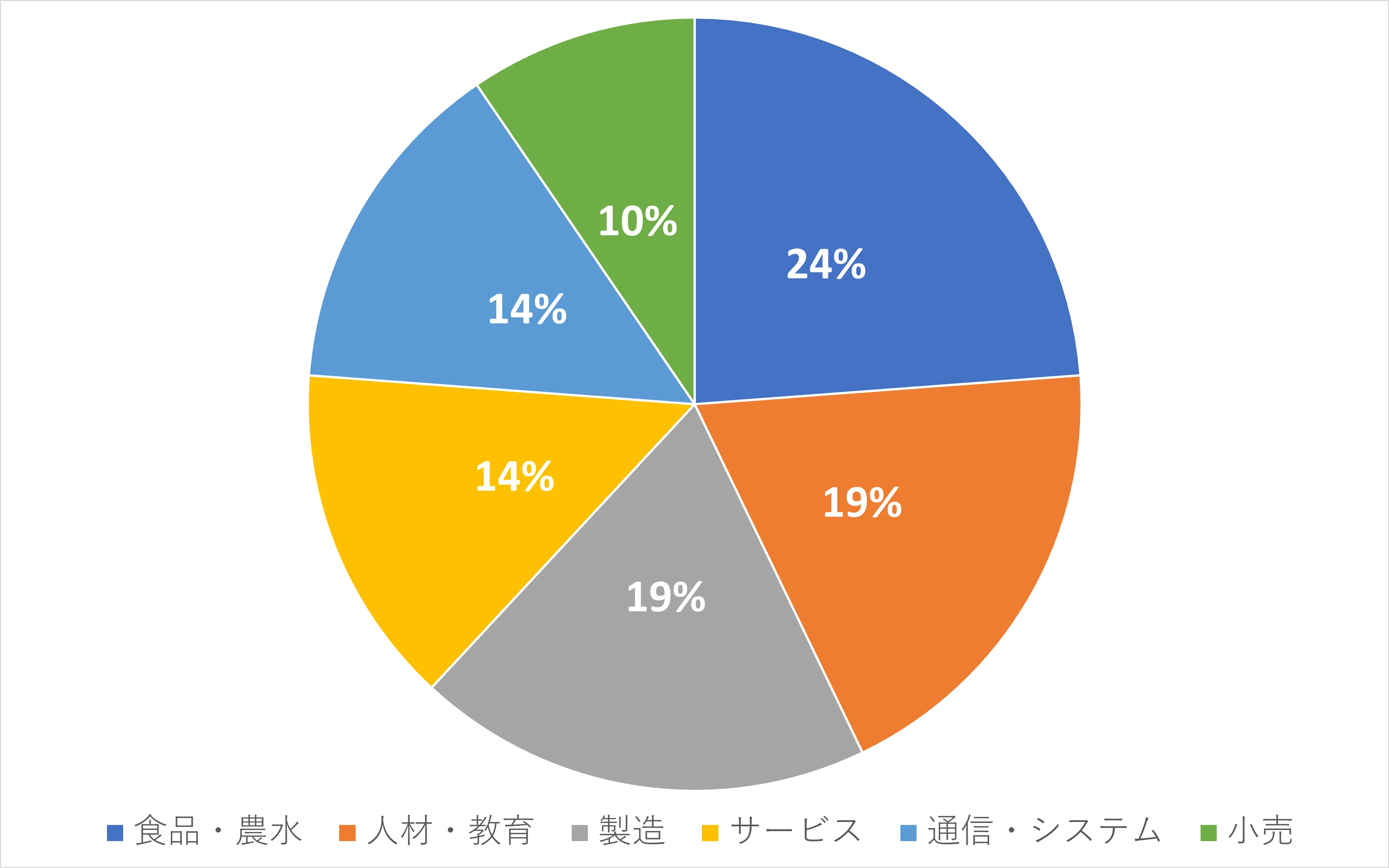 実績集計の円グラフ 業界別