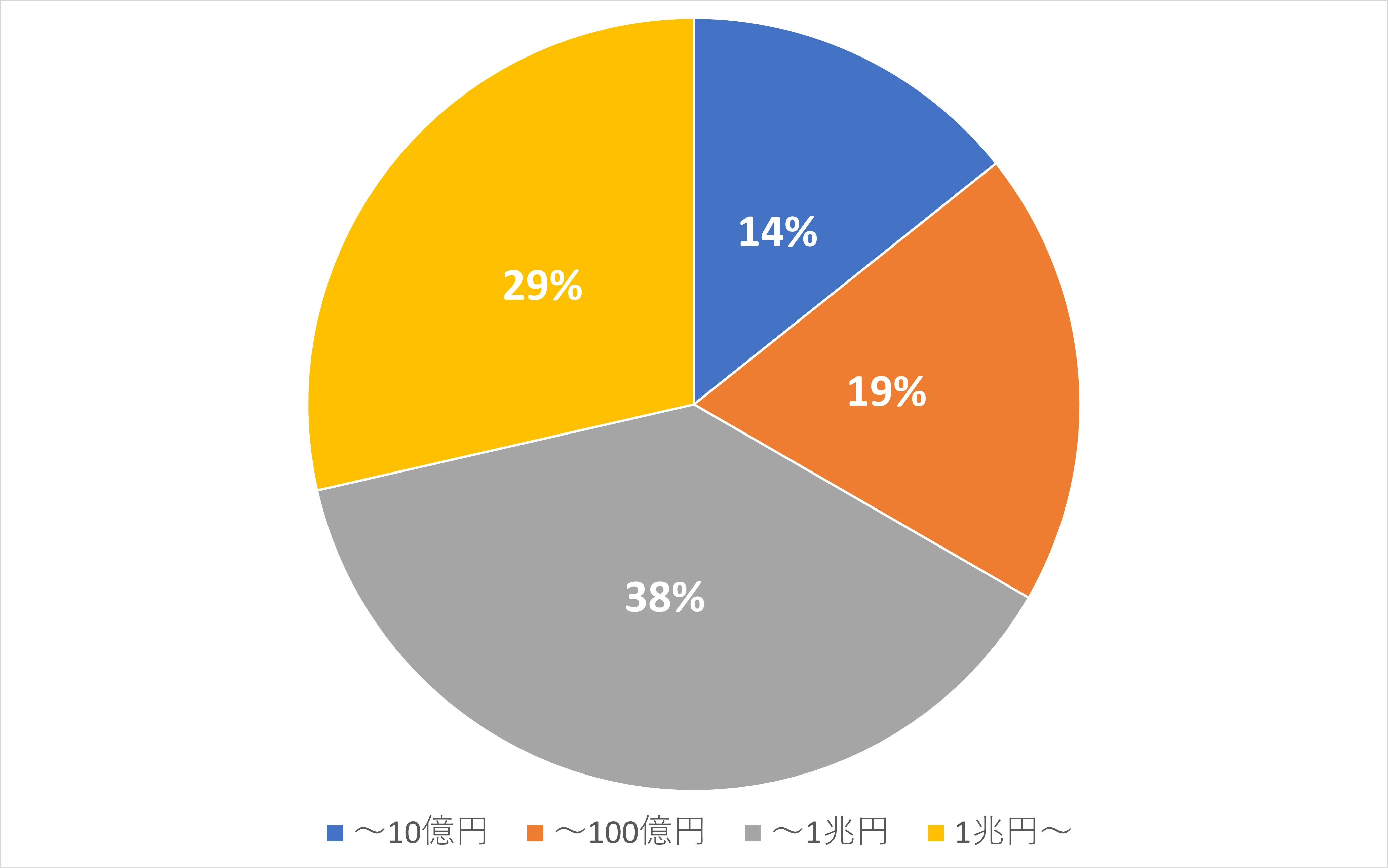 実績集計の円グラフ 企業規模別