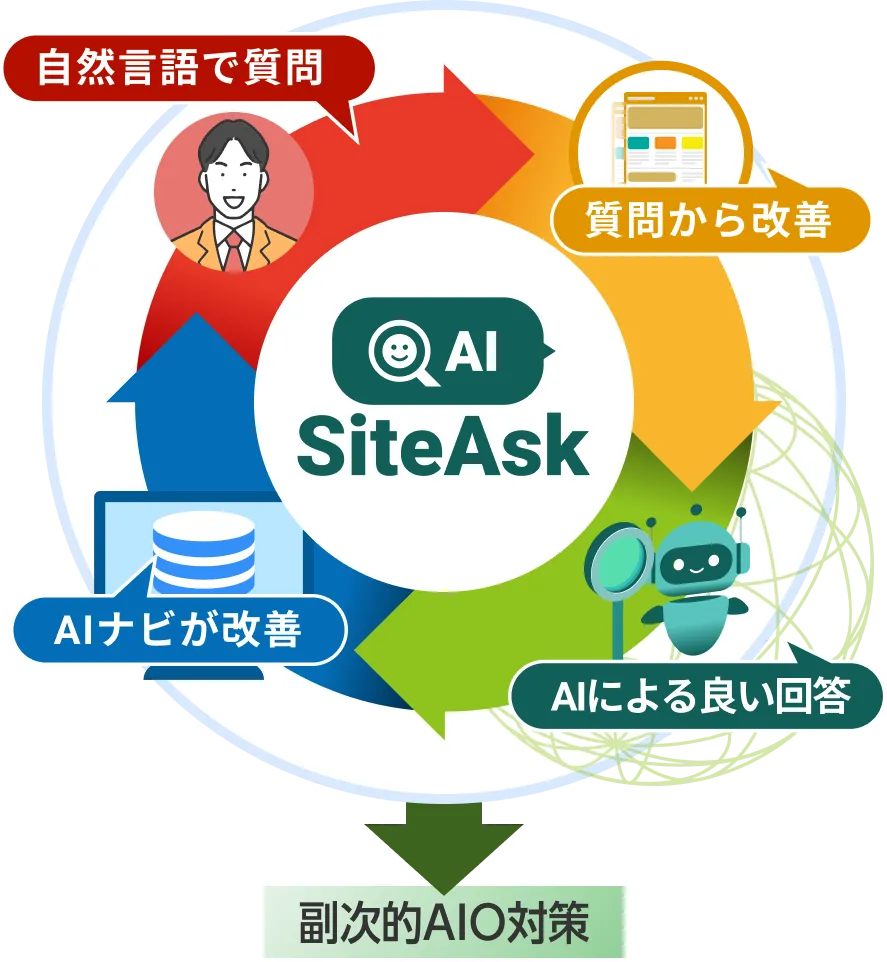 SiteAskへの自然言語での質問と回答を通じ、AIナビゲーションとコンテンツを改善するPDCA