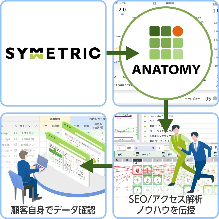 Web分析ツール・アナトミーを使い、顧客自身でデータを確認しながらSEOとアクセス解析のノウハウを習得する流れ