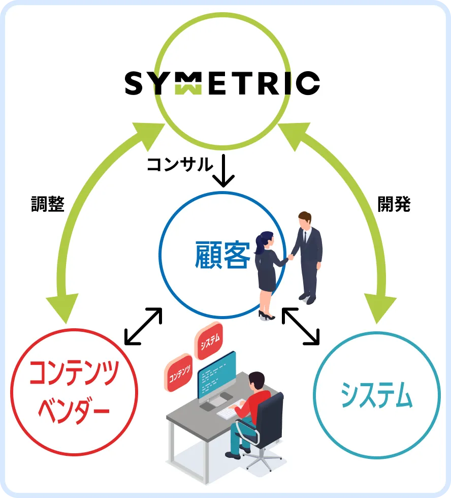 顧客を中心に、シンメトリックがコンサルティングと開発を行い、コンテンツベンダーやシステムベンダーと調整する支援体制
