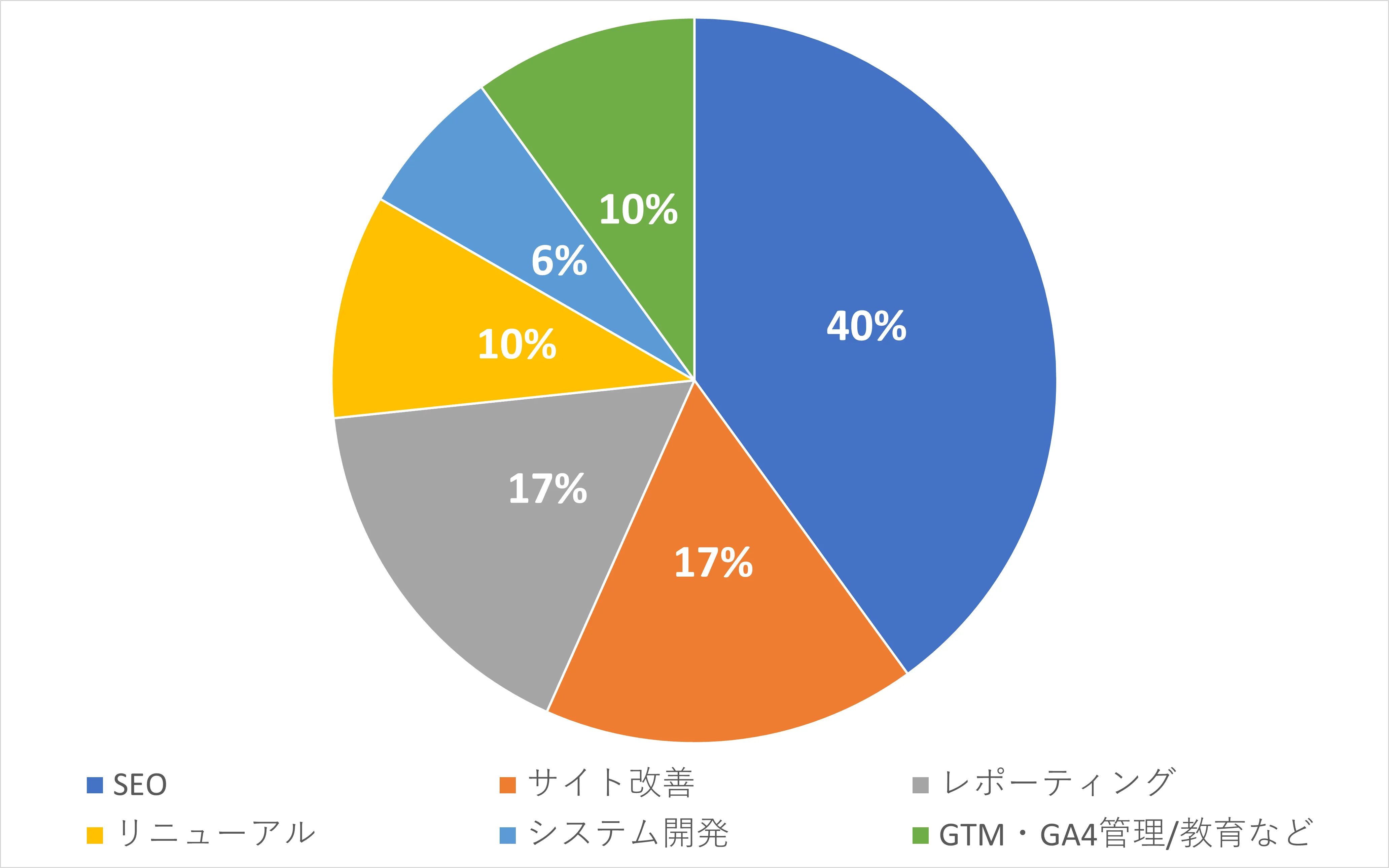 実績集計の円グラフ 平均契約期間