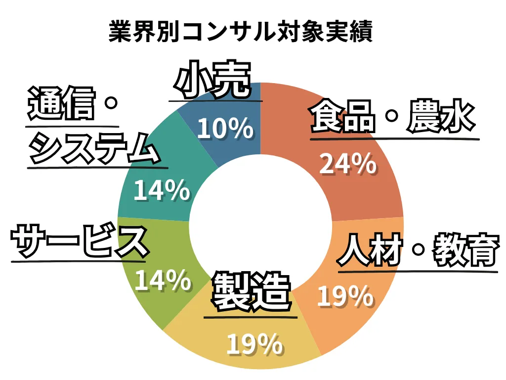 コンサルティング実績の業界別構成比