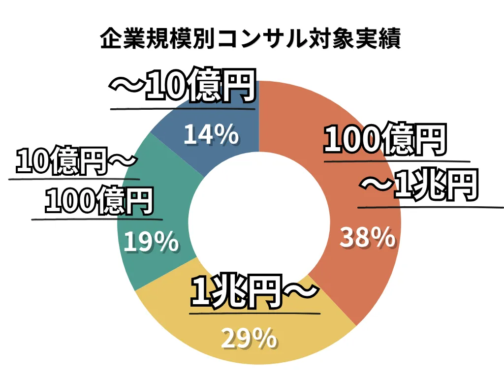コンサルティング実績の企業規模別構成比