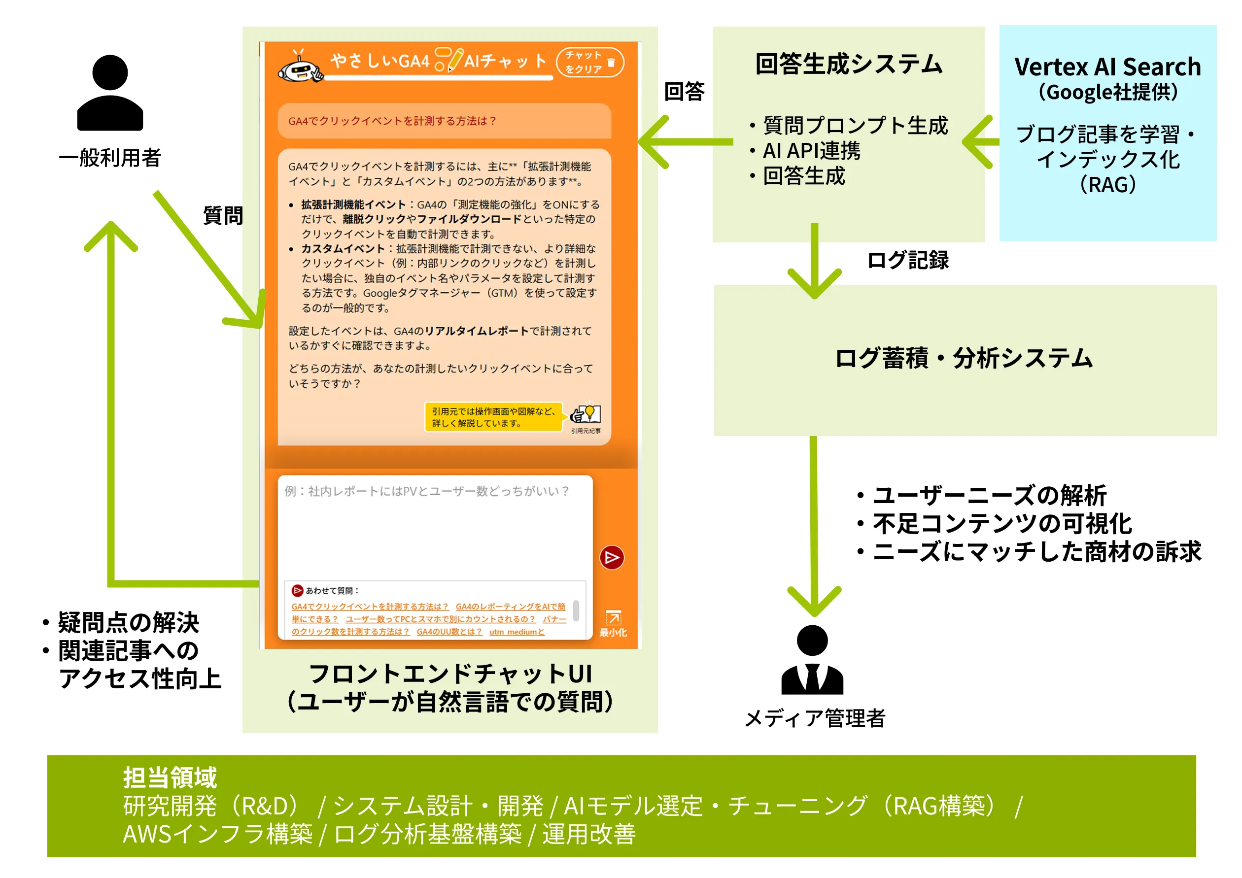 SiteAsk Ops システム全体像の図解イメージ