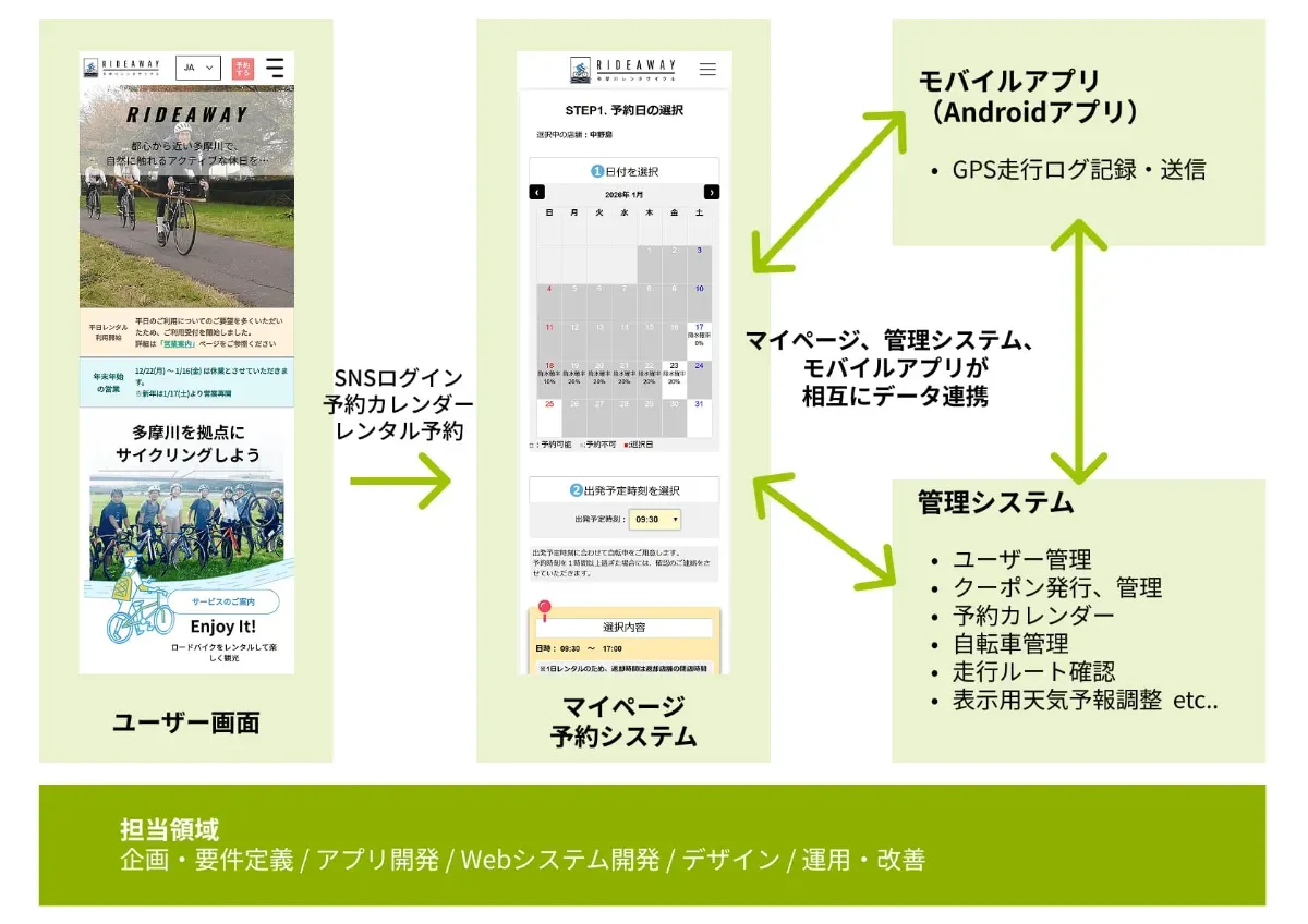 サイクルツーリズム向けレンタル予約システムの図解イメージ