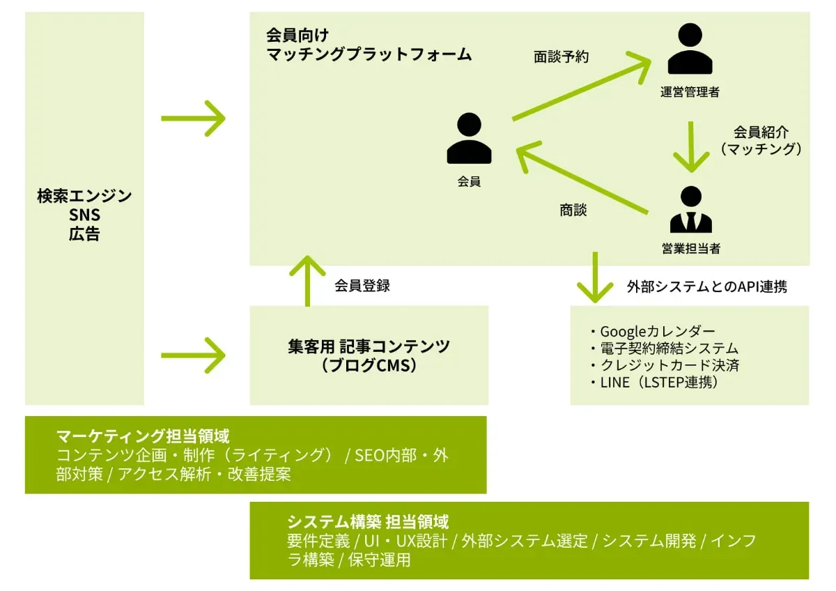 住宅メーカー・購入検討者マッチングプラットフォームの図解イメージ