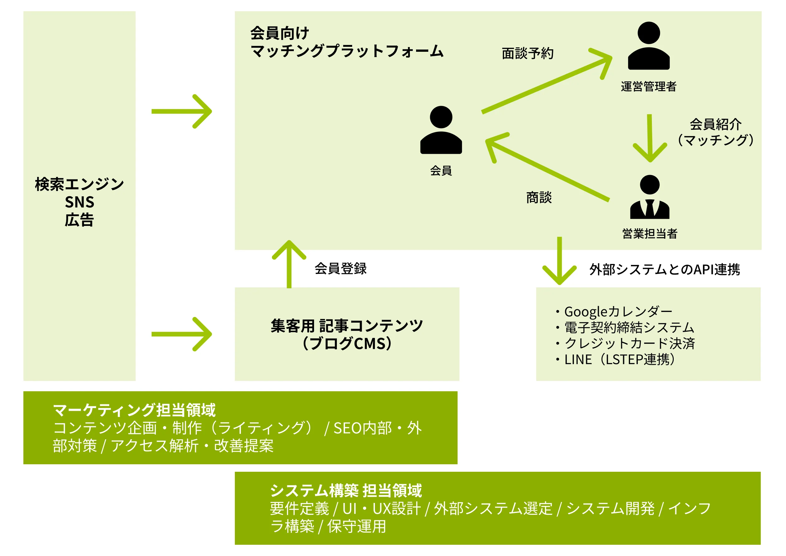 住宅メーカー・購入検討者マッチングプラットフォームの図解イメージ