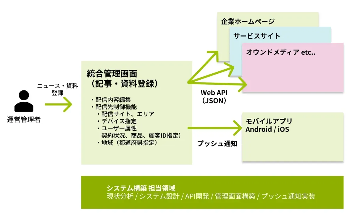 大規模統合コンテンツ配信プラットフォームの図解イメージ