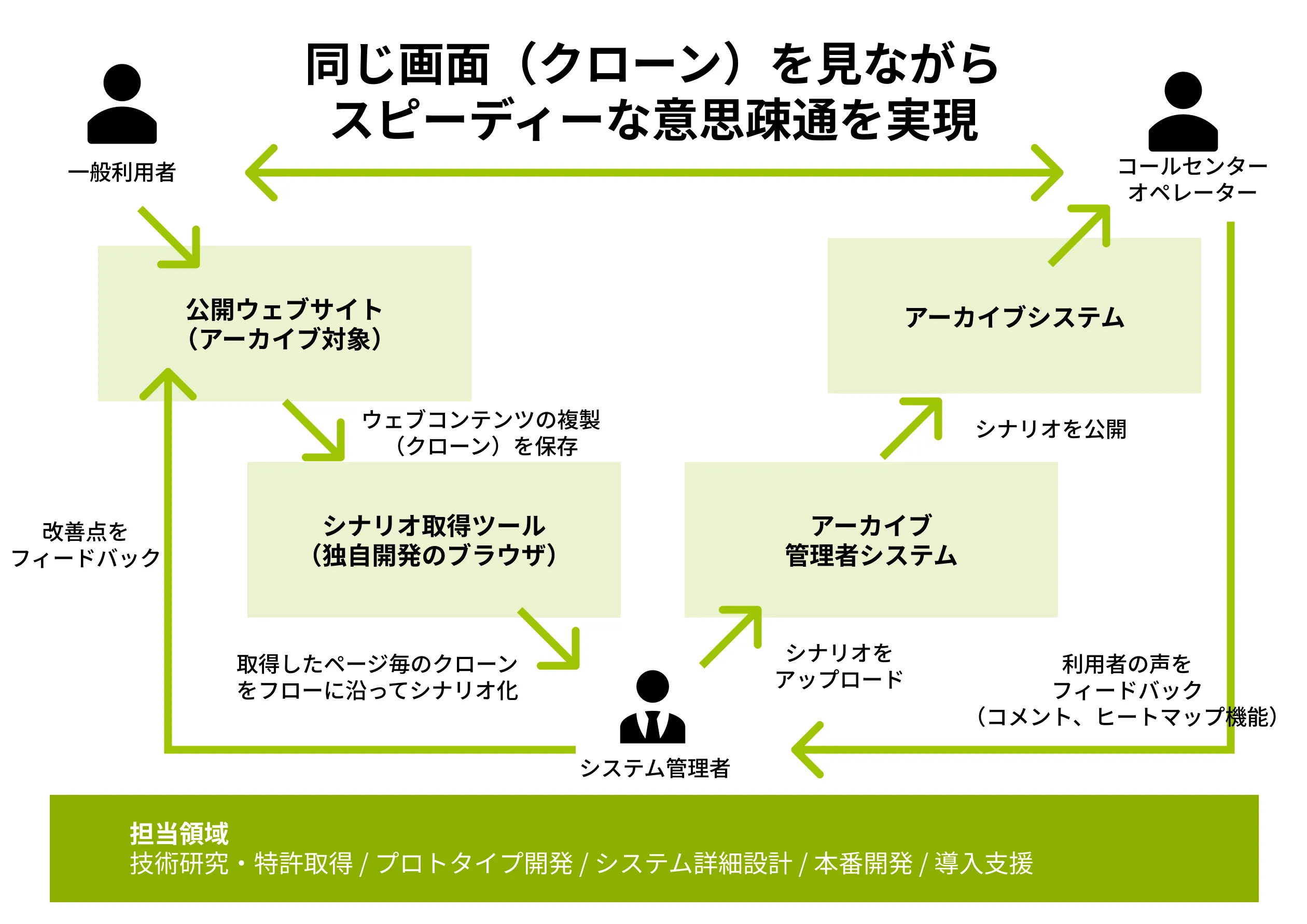 コールセンター向けWeb操作再現・アーカイブシステムの図解イメージ