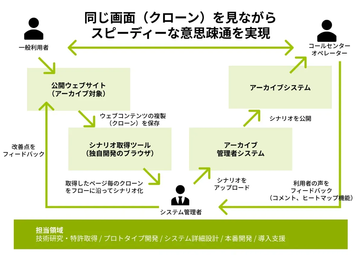 コールセンター向けWeb操作再現・アーカイブシステムの図解イメージ